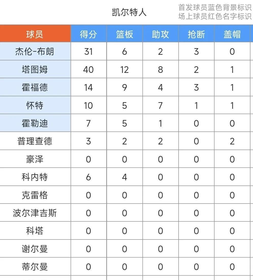 凯尔特人,官方宣布新规,湖人! 凯尔特人,官方宣布新规,湖人!